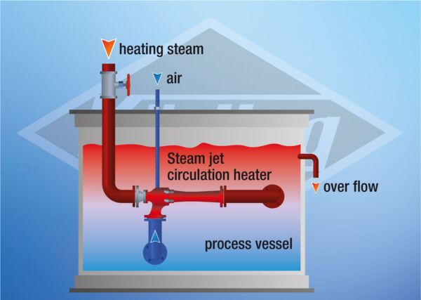 Flowsheet steam jet circulation heater