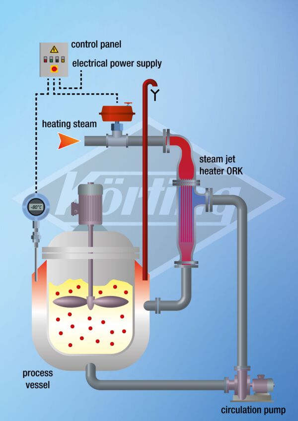 Flowsheet steam jet heater ORK