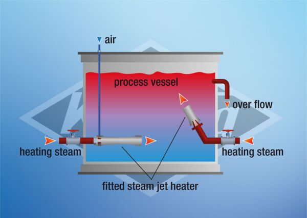Flowsheet fitted steam jet heater