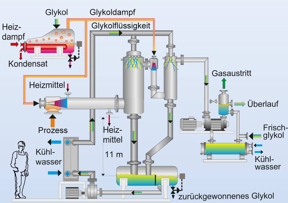 Funktionsschema eines Vakuumsystems mit Mischkondensatoren und Prozessdampf betriebenen Strahlpumpen