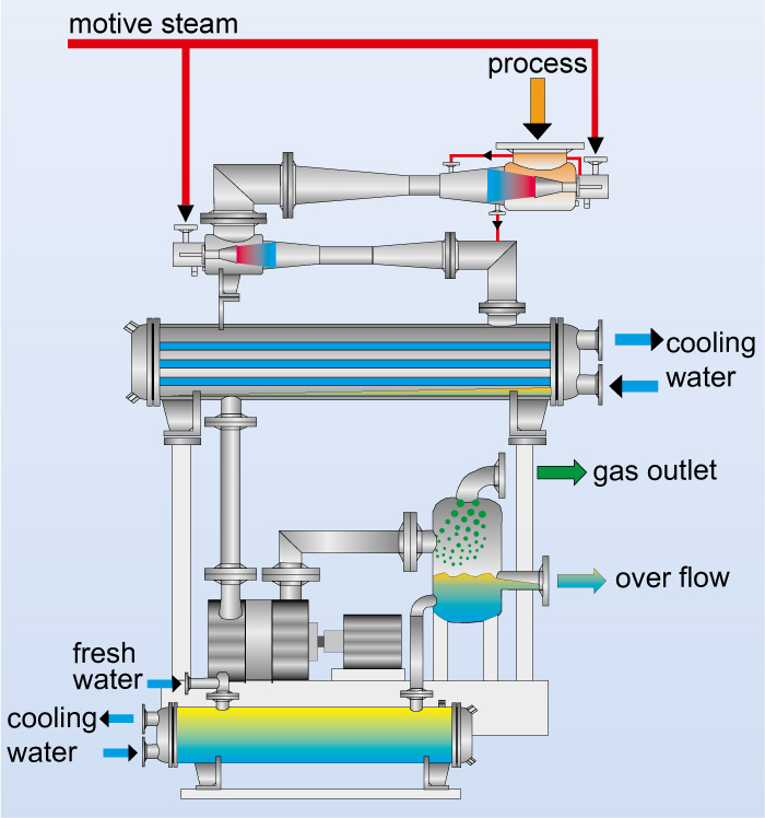 Flow chart of a vacuum systems with surface condensers and liquid ring vacuum pumps (hybrid system)
